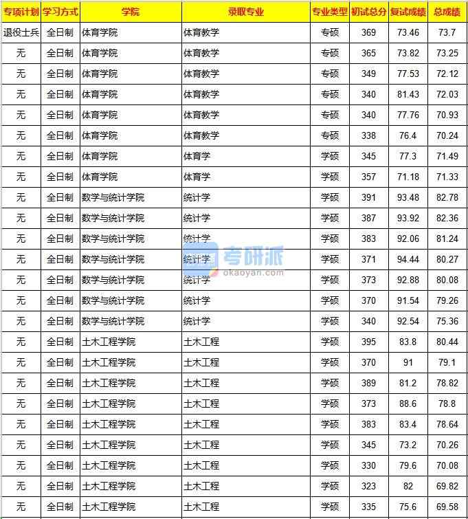 重慶大學土木工程2020年研究生錄取分數(shù)線