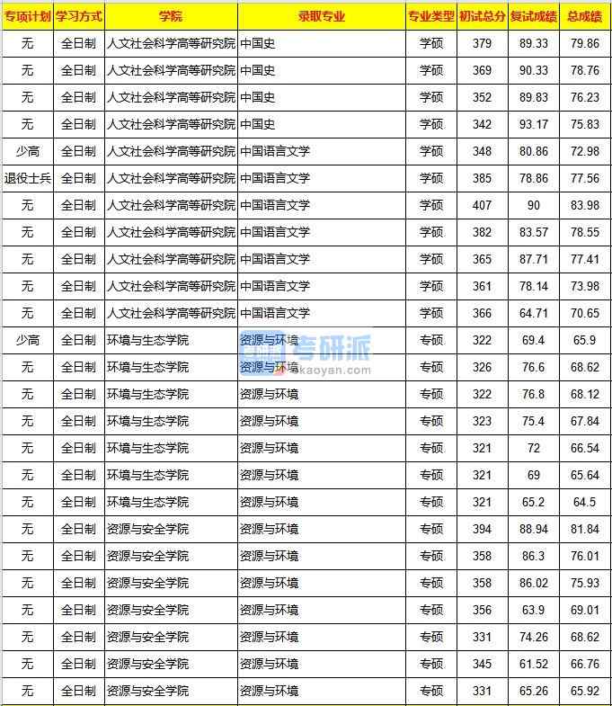 重慶大學(xué)中國語言文學(xué)2020年研究生錄取分?jǐn)?shù)線