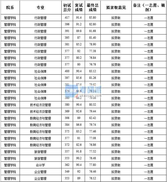 中央民族大學企業(yè)管理2020年研究生錄取分數線