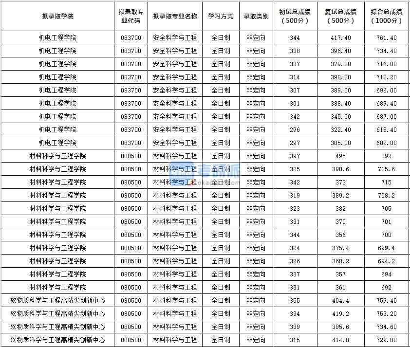 北京化工大學(xué)安全科學(xué)與工程2020年研究生錄取分數(shù)線