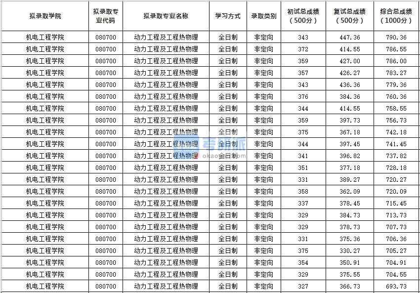 北京化工大學(xué)動力工程及工程熱物理2020年研究生錄取分數(shù)線