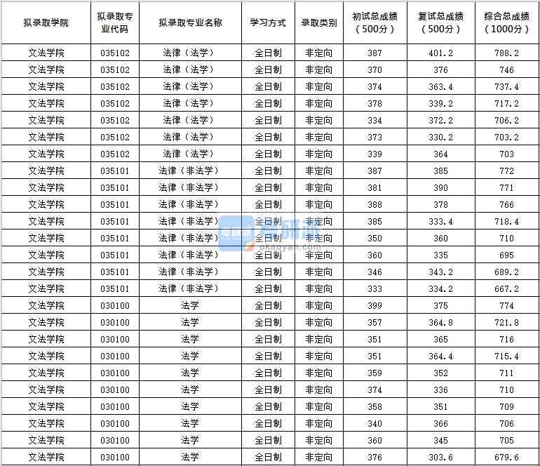 北京化工大學法律（法學）2020年研究生錄取分數(shù)線