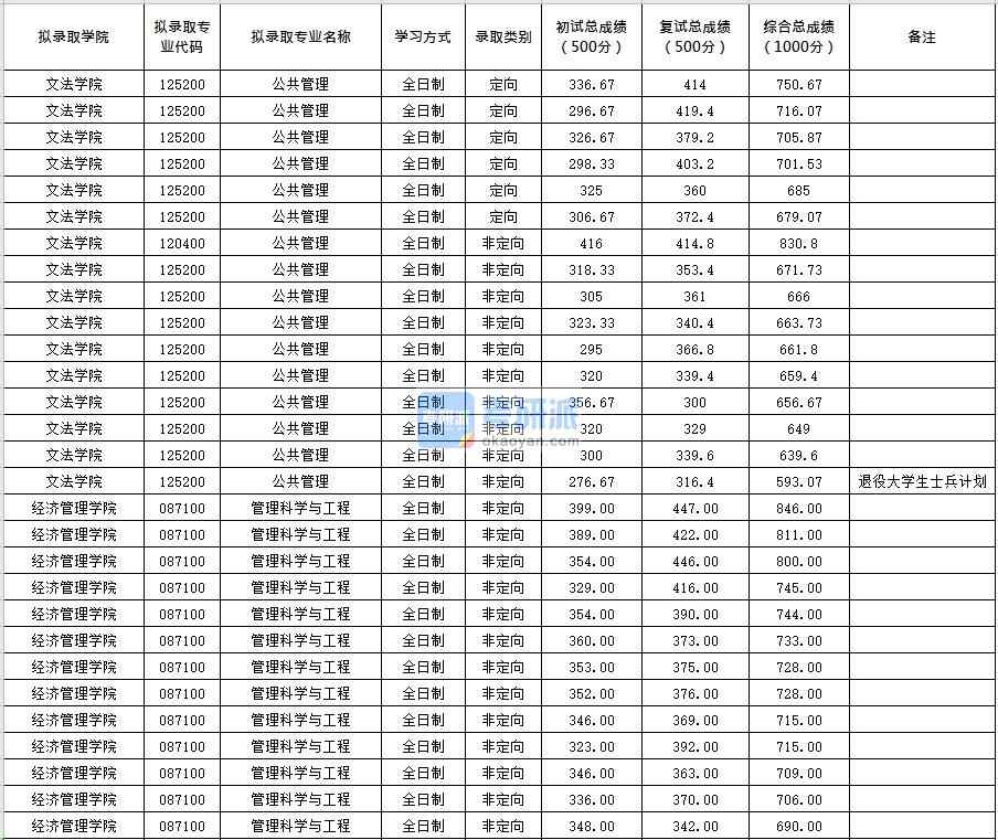 北京化工大學管理科學與工程2020年研究生錄取分數(shù)線