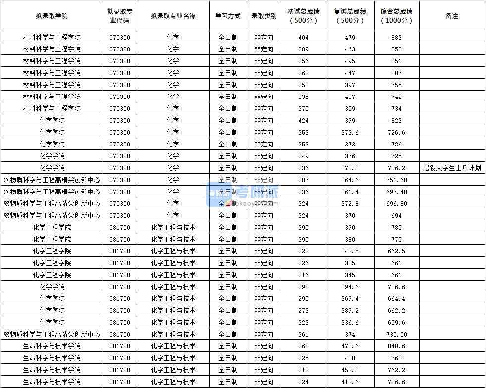 北京化工大學(xué)化學(xué)工程與技術(shù)2020年研究生錄取分?jǐn)?shù)線(xiàn)