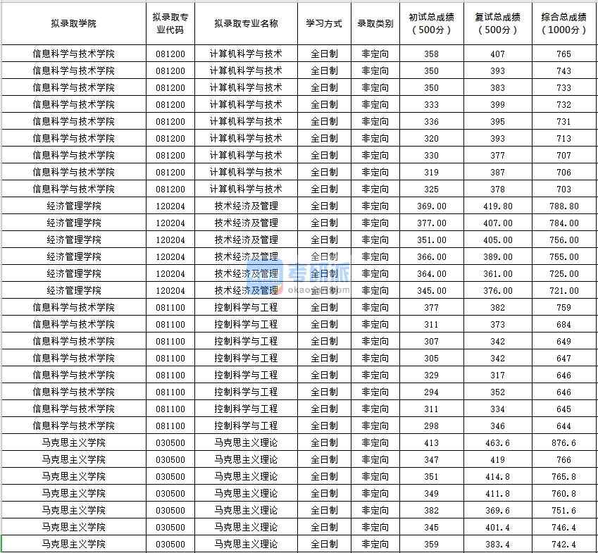 北京化工大學(xué)計(jì)算機(jī)科學(xué)與技術(shù)2020年研究生錄取分?jǐn)?shù)線