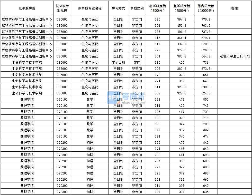 北京化工大學(xué)數(shù)學(xué)2020年研究生錄取分?jǐn)?shù)線