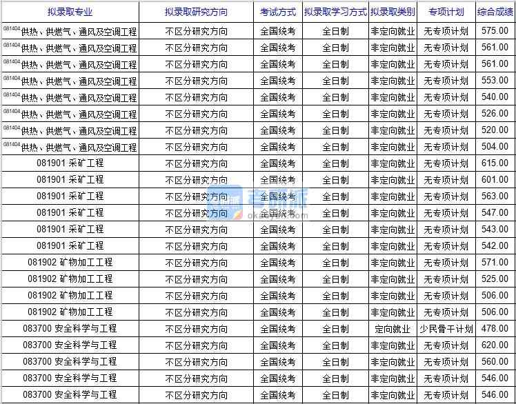 北京科技大學安全科學與工程2020年研究生錄取分數(shù)線