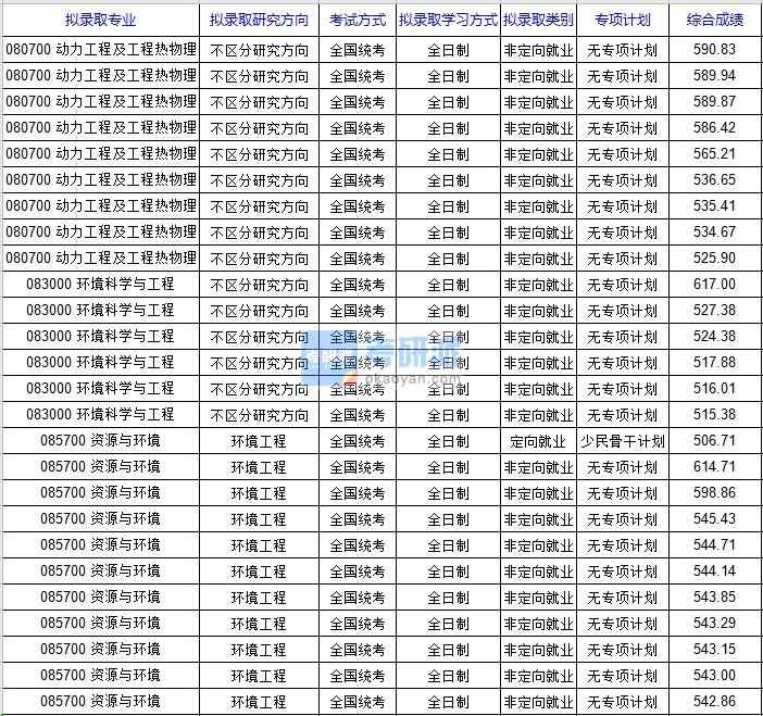 北京科技大學(xué)環(huán)境科學(xué)與工程2020年研究生錄取分?jǐn)?shù)線