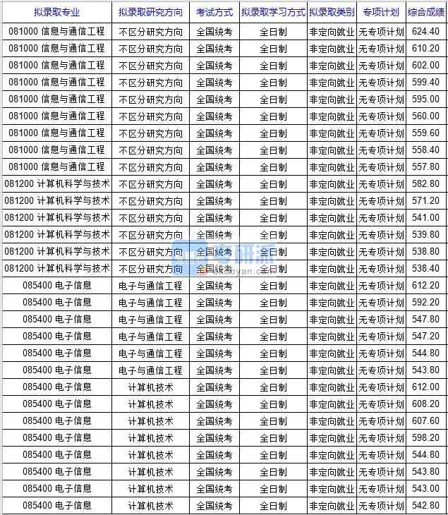 北京科技大學(xué)計(jì)算機(jī)科學(xué)與技術(shù)2020年研究生錄取分?jǐn)?shù)線(xiàn)