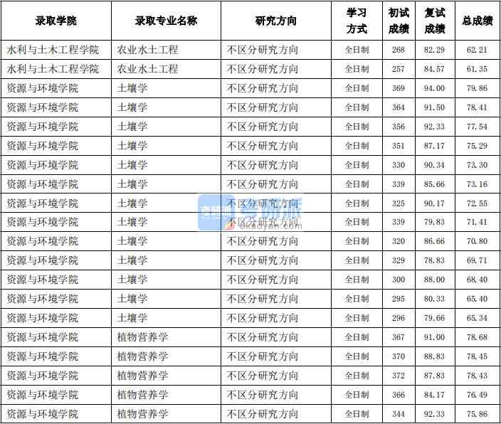 東北農業(yè)大學土壤學2020年研究生錄取分數線