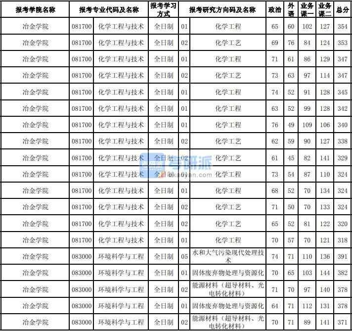 東北大學環(huán)境科學與工程2020年研究生錄取分數(shù)線