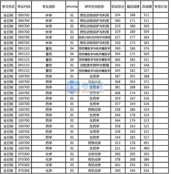 東北林業(yè)大學(xué)藥學(xué)2020年研究生錄取分?jǐn)?shù)線