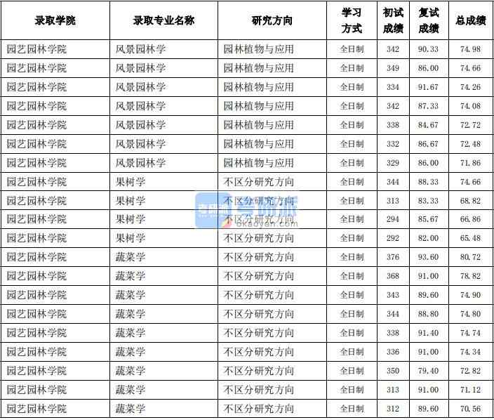 東北農(nóng)業(yè)大學蔬菜學2020年研究生錄取分數(shù)線