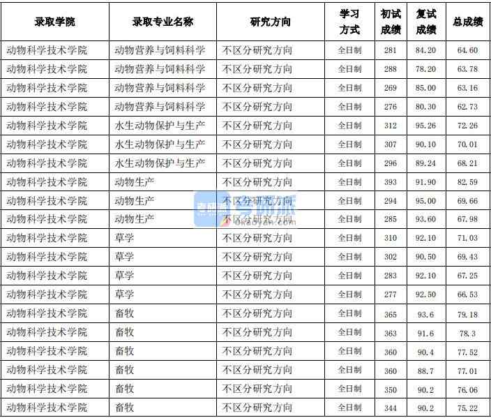 東北農(nóng)業(yè)大學(xué)草學(xué)2020年研究生錄取分?jǐn)?shù)線