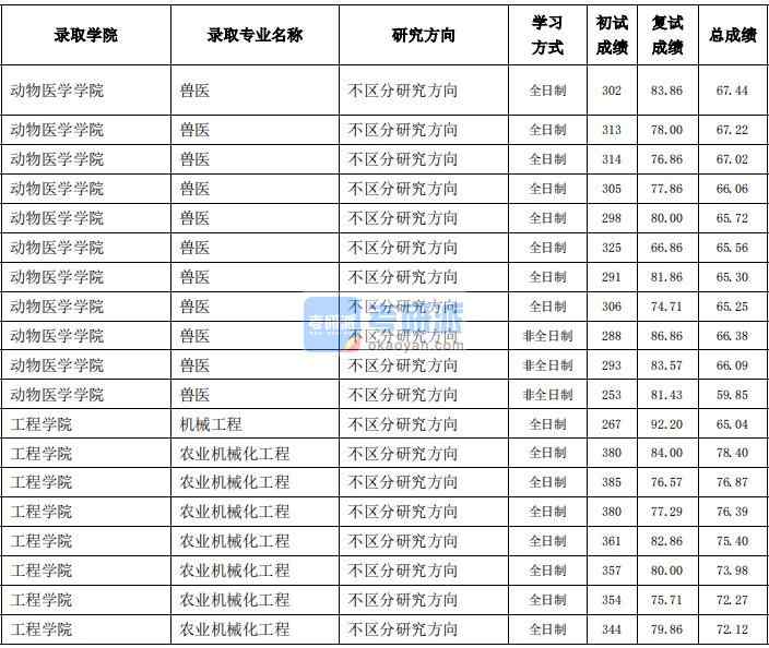 東北農(nóng)業(yè)大學(xué)機械工程2020年研究生錄取分?jǐn)?shù)線