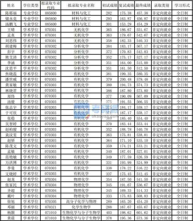 東華大學(xué)化學(xué)生物學(xué)2020年研究生錄取分?jǐn)?shù)線(xiàn)