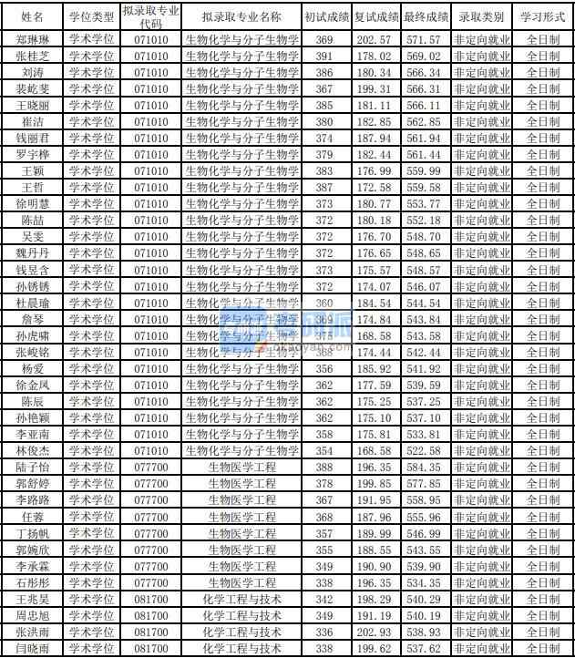 東華大學(xué)化學(xué)工程與技術(shù)2020年研究生錄取分?jǐn)?shù)線