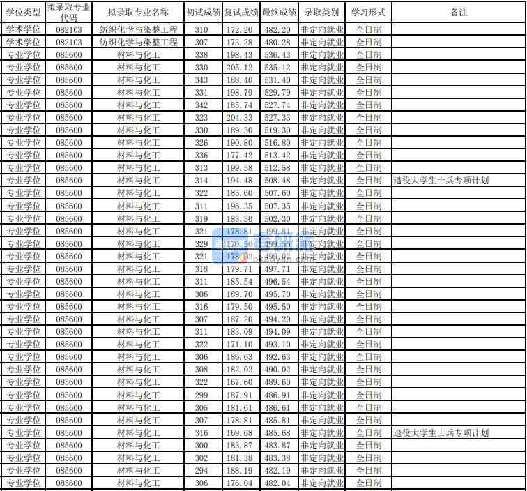 東華大學(xué)材料與化工2020年研究生錄取分數(shù)線