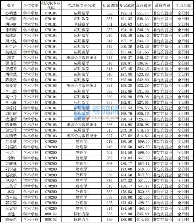 東華大學(xué)基礎(chǔ)數(shù)學(xué)2020年研究生錄取分?jǐn)?shù)線(xiàn)