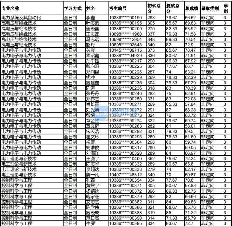 福州大學電工理論與新技術2020年研究生錄取分數(shù)線