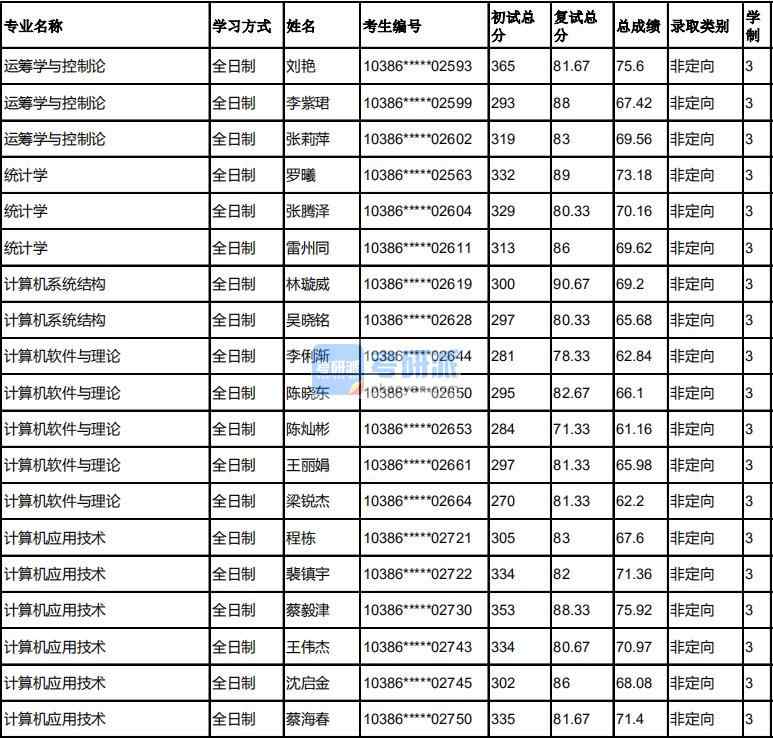 福州大學運籌學與控制論2020年研究生錄取分數(shù)線