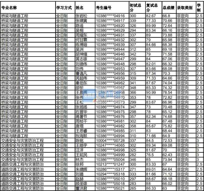 福州大學(xué)交通安全與災(zāi)害防治工程2020年研究生錄取分數(shù)線