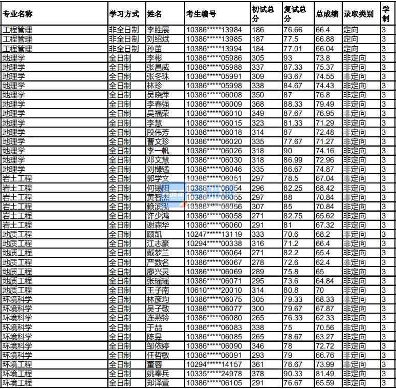 福州大學(xué)地理學(xué)2020年研究生錄取分?jǐn)?shù)線(xiàn)