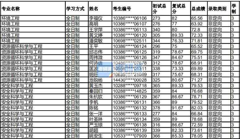 福州大學(xué)資源循環(huán)科學(xué)與工程2020年研究生錄取分?jǐn)?shù)線