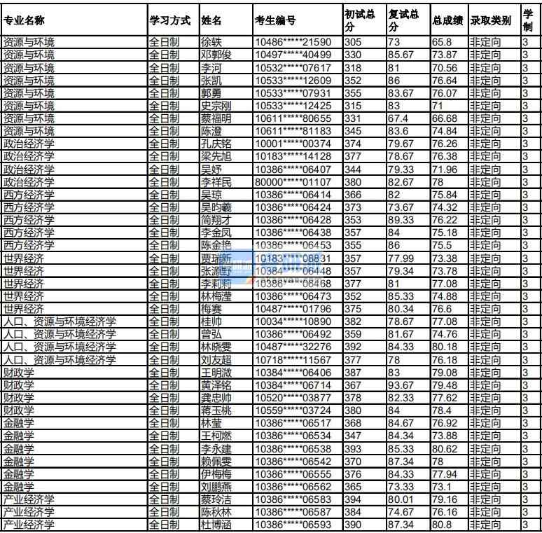 福州大學(xué)人口、資源與環(huán)境經(jīng)濟(jì)學(xué)2020年研究生錄取分?jǐn)?shù)線