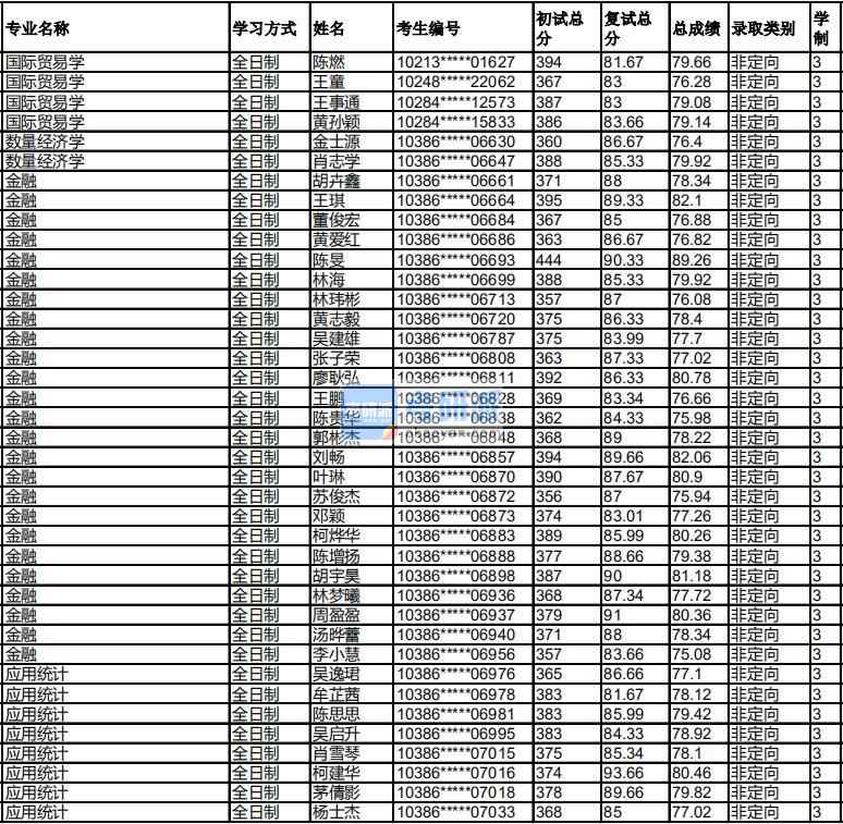 福州大學(xué)國(guó)際貿(mào)易學(xué)2020年研究生錄取分?jǐn)?shù)線