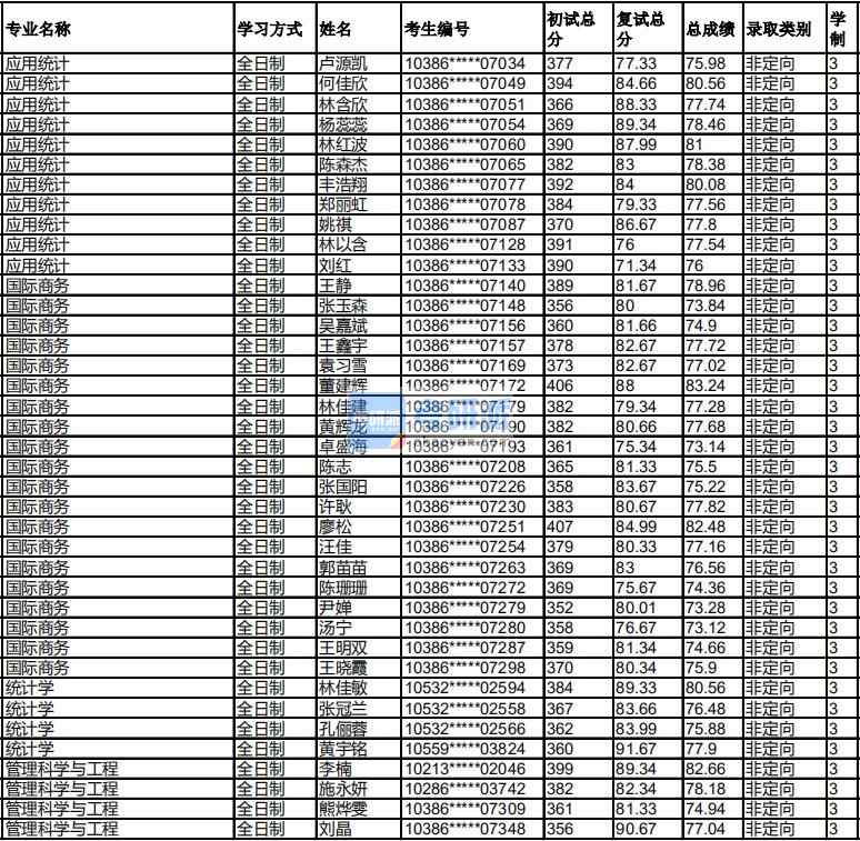 福州大學(xué)管理科學(xué)與工程2020年研究生錄取分數(shù)線