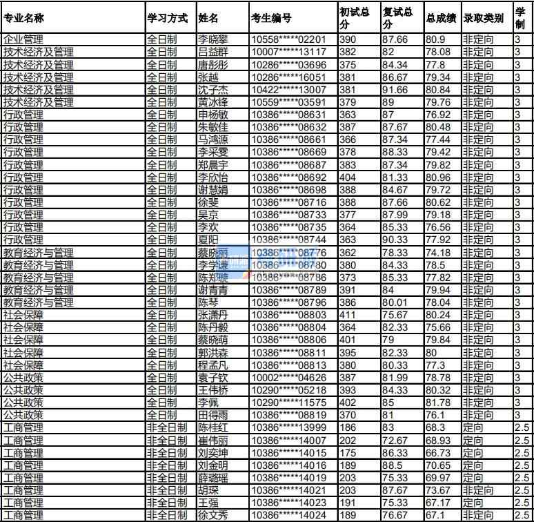 福州大學社會保障2020年研究生錄取分數線