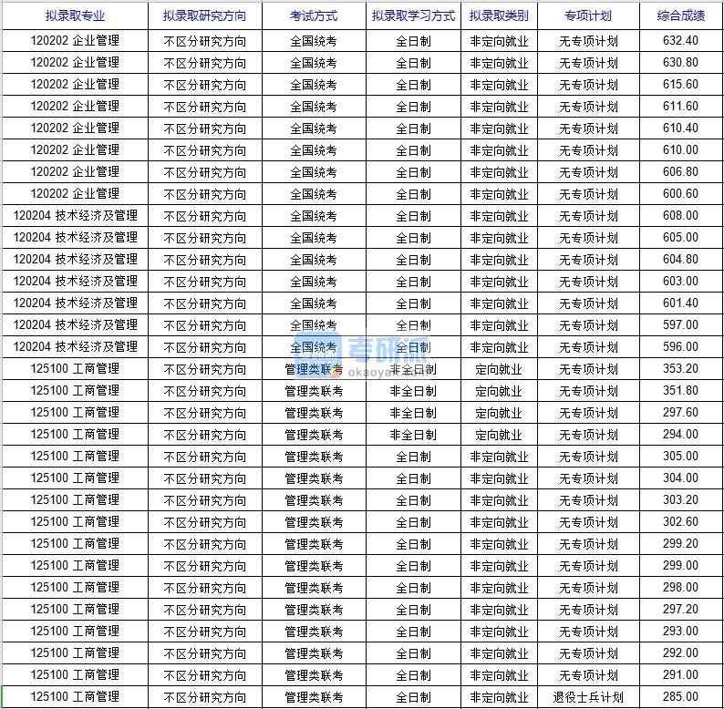 北京科技大學(xué)企業(yè)管理2020年研究生錄取分?jǐn)?shù)線