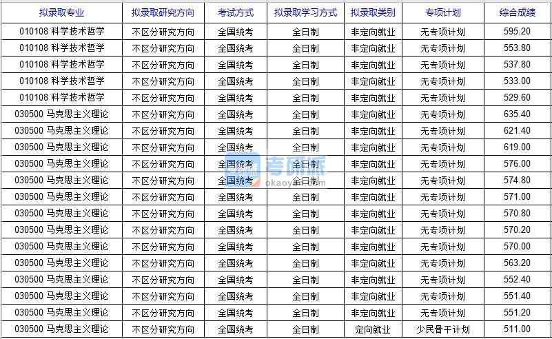 北京科技大學(xué)馬克思主義理論2020年研究生錄取分數(shù)線