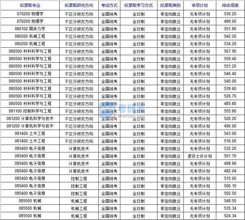 北京科技大學(xué)材料科學(xué)與工程（國家材料服役安全科學(xué)中心）2020年研究生錄取分?jǐn)?shù)線