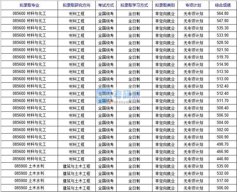 北京科技大學(xué)材料與化工（國家材料服役安全科學(xué)中心）2020年研究生錄取分?jǐn)?shù)線