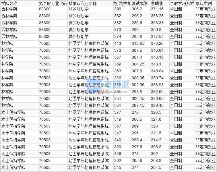 北京林業(yè)大學地圖學與地理信息系統(tǒng)2020年研究生錄取分數(shù)線