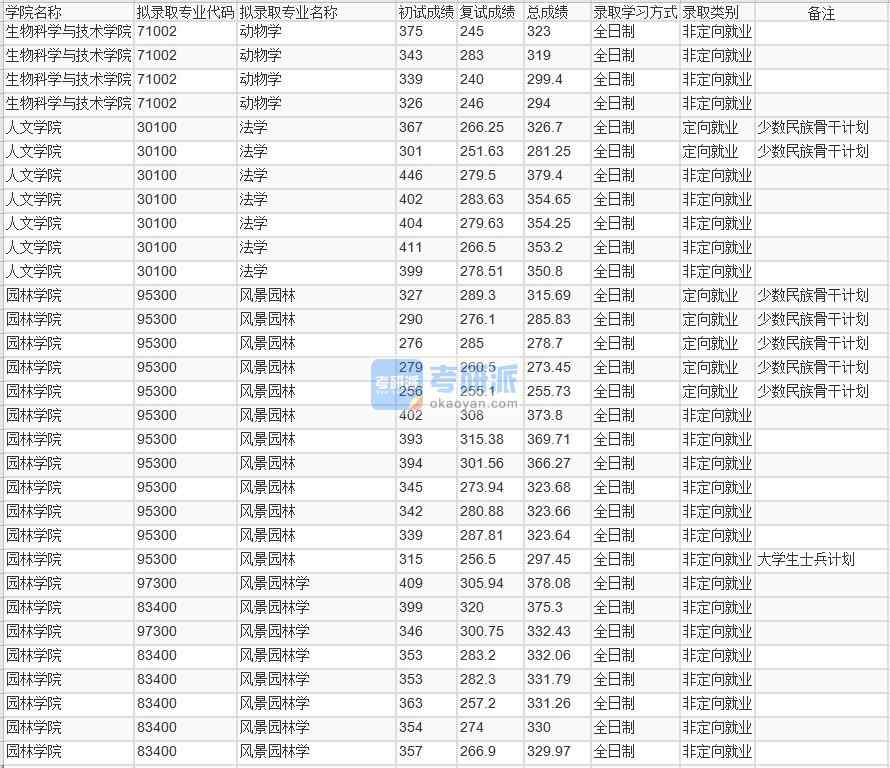 北京林業(yè)大學(xué)動物學(xué)2020年研究生錄取分?jǐn)?shù)線