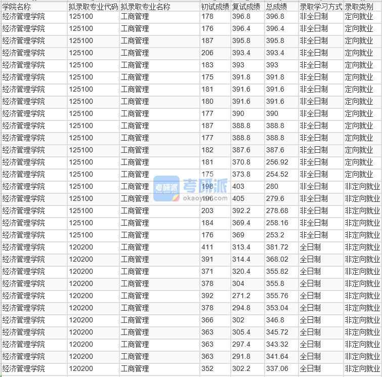 北京林業(yè)大學工商管理2020年研究生錄取分數線