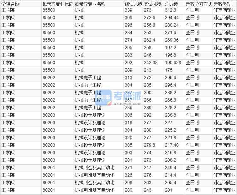 北京林業(yè)大學機械電子工程2020年研究生錄取分數(shù)線