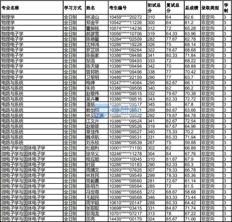 福州大學(xué)微電子學(xué)與固體電子學(xué)2020年研究生錄取分?jǐn)?shù)線