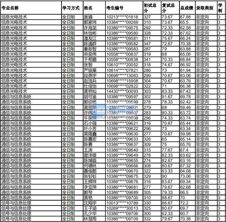 福州大學(xué)信號與信息處理2020年研究生錄取分?jǐn)?shù)線