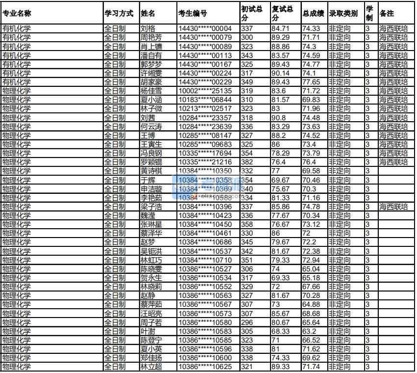 福州大學(xué)有機(jī)化學(xué)2020年研究生錄取分?jǐn)?shù)線