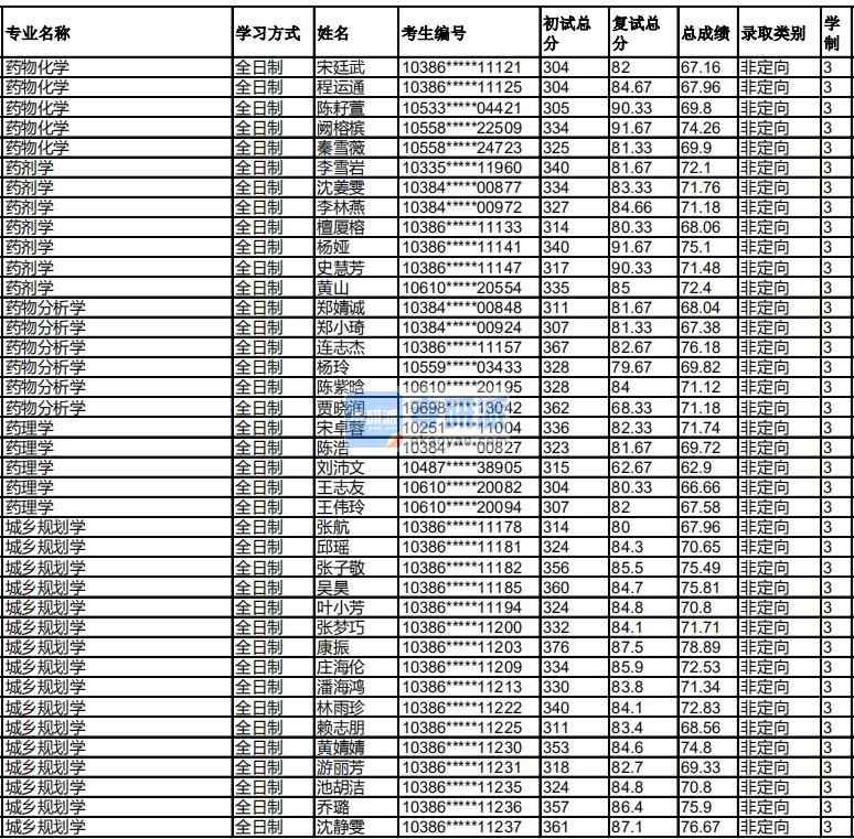 福州大學藥物化學2020年研究生錄取分數(shù)線