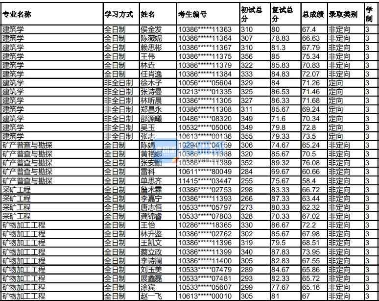 福州大學(xué)礦物加工工程2020年研究生錄取分?jǐn)?shù)線