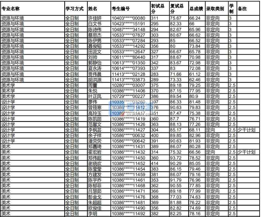 福州大學美術學2020年研究生錄取分數(shù)線