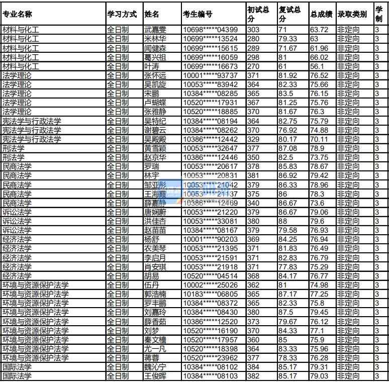 福州大學(xué)國(guó)際法學(xué)2020年研究生錄取分?jǐn)?shù)線