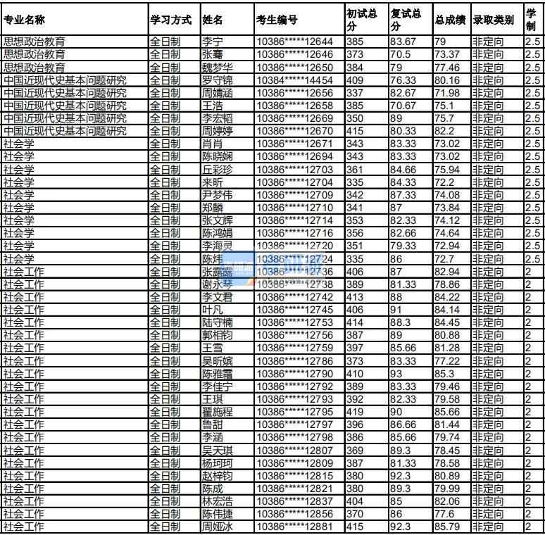 福州大學(xué)思想政治教育2020年研究生錄取分?jǐn)?shù)線(xiàn)