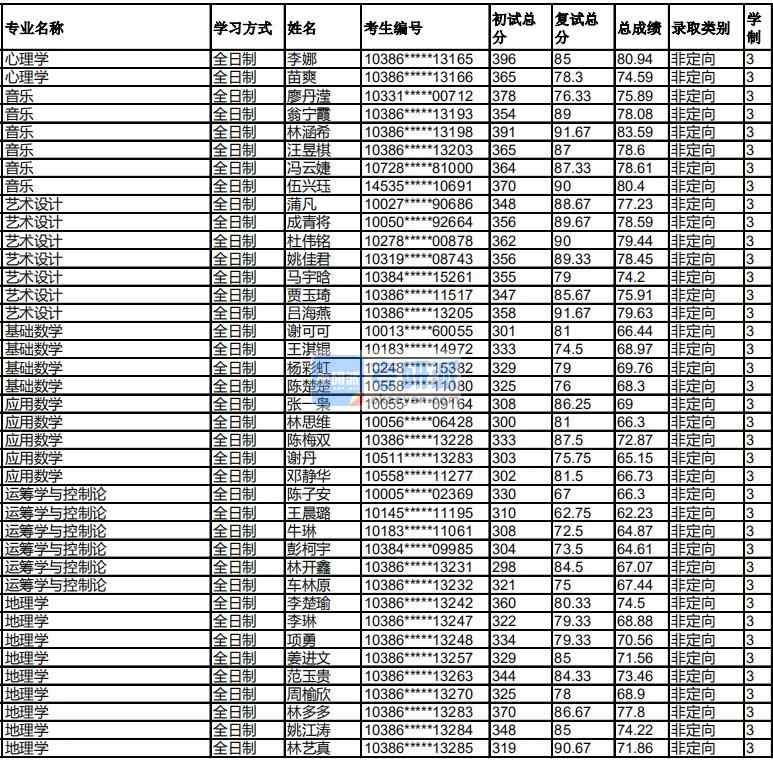 福州大學運籌學與控制論2020年研究生錄取分數(shù)線