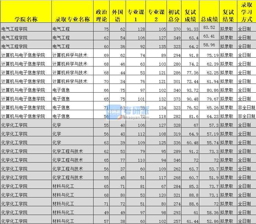 廣西大學(xué)化學(xué)工程與技術(shù)2020年研究生錄取分?jǐn)?shù)線(xiàn)